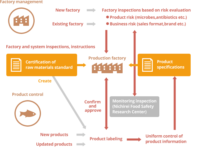 Factory management