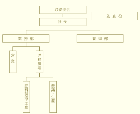 組織図